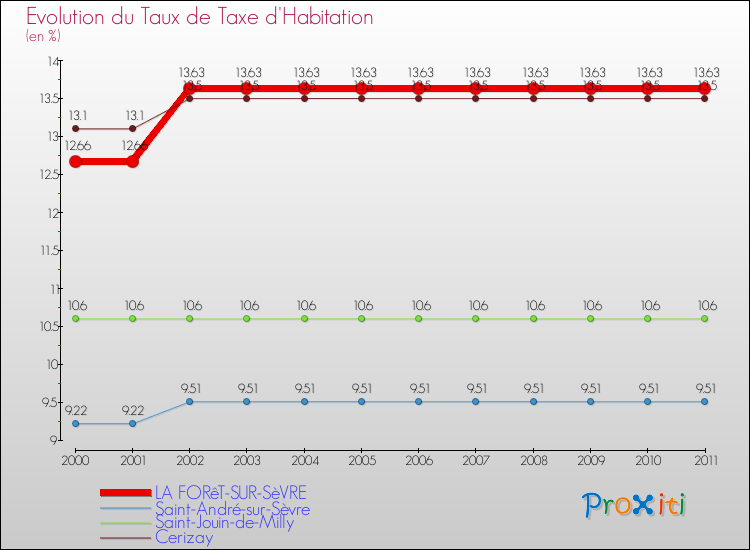 Evolution du taux de la taxe d'habitation pour LA FORêT-SUR-SèVRE et les communes proches Comparaison des taux de la taxe d'habitation pour LA FORêT-SUR-SèVRE et les communes voisines