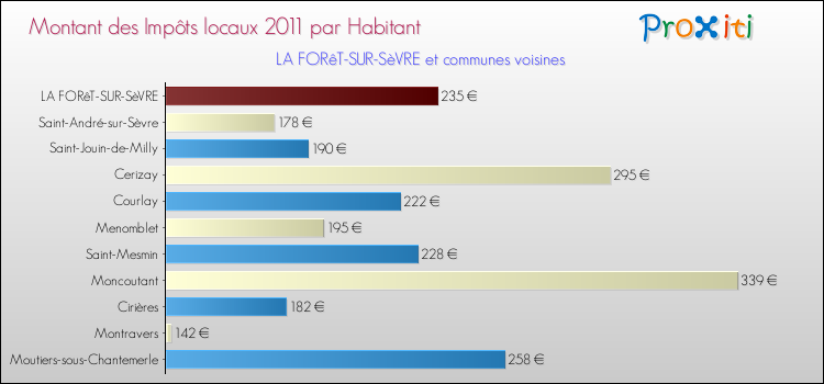 Montant des impôts locaux par Habitant pour LA FORêT-SUR-SèVRE et les communes proches Comparaison des impôts locaux par habitant pour LA FORêT-SUR-SèVRE et les communes voisines