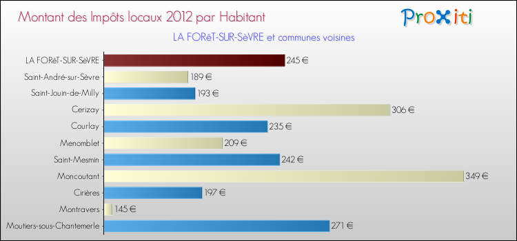 Montant des impôts locaux par Habitant pour LA FORêT-SUR-SèVRE et les communes proches Comparaison des impôts locaux par habitant pour LA FORêT-SUR-SèVRE et les communes voisines