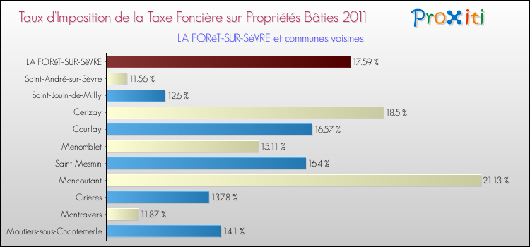Taux d'imposition de la taxe foncière sur le bati 2011 pour LA FORêT-SUR-SèVRE et les communes proches Comparaison des taux d'imposition de la taxe foncière sur le bati 2011 pour LA FORêT-SUR-SèVRE et les communes voisines