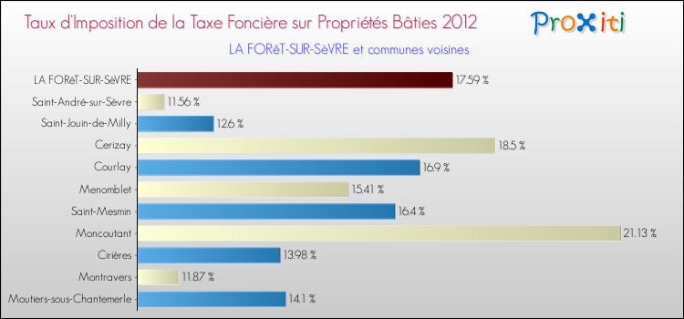 Taux d'imposition de la taxe foncière sur le bati 2012 pour LA FORêT-SUR-SèVRE et les communes proches Comparaison des taux d'imposition de la taxe foncière sur le bati 2012 pour LA FORêT-SUR-SèVRE et les communes voisines