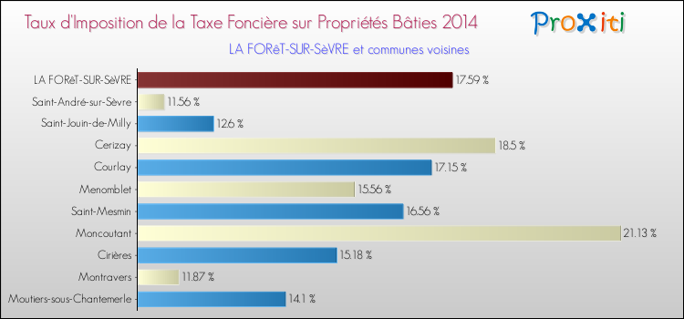 Taux d'imposition de la taxe foncière sur le bati 2014 pour LA FORêT-SUR-SèVRE et les communes proches Comparaison des taux d'imposition de la taxe foncière sur le bati 2014 pour LA FORêT-SUR-SèVRE et les communes voisines