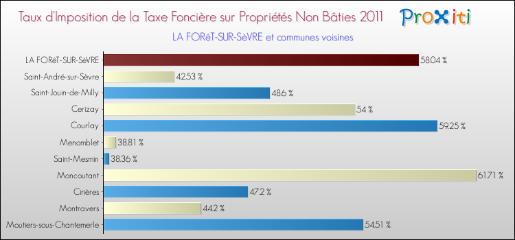 Taux d'imposition de la taxe foncière sur les immeubles et terrains non batis 2011 pour LA FORêT-SUR-SèVRE et les communes proches Comparaison des taux d'imposition de la taxe foncière sur les immeubles et terrains non batis 2011 pour LA FORêT-SUR-SèVRE et les communes voisines