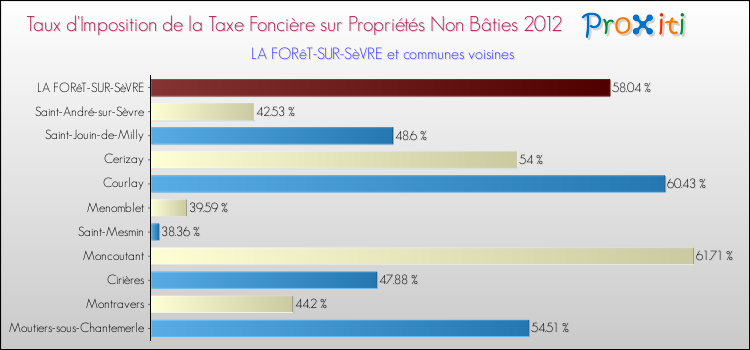 Taux d'imposition de la taxe foncière sur les immeubles et terrains non batis 2012 pour LA FORêT-SUR-SèVRE et les communes proches Comparaison des taux d'imposition de la taxe foncière sur les immeubles et terrains non batis 2012 pour LA FORêT-SUR-SèVRE et les communes voisines