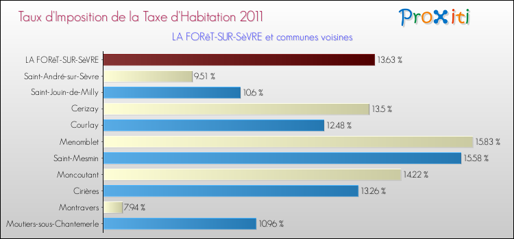 Taux d'imposition de la taxe d'habitation 2011 pour LA FORêT-SUR-SèVRE et les communes proches Comparaison des taux d'imposition de la taxe d'habitation 2011 pour LA FORêT-SUR-SèVRE et les communes voisines