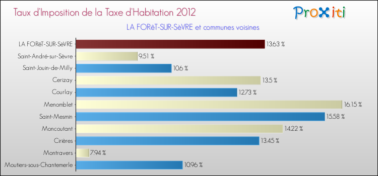 Taux d'imposition de la taxe d'habitation 2012 pour LA FORêT-SUR-SèVRE et les communes proches Comparaison des taux d'imposition de la taxe d'habitation 2012 pour LA FORêT-SUR-SèVRE et les communes voisines