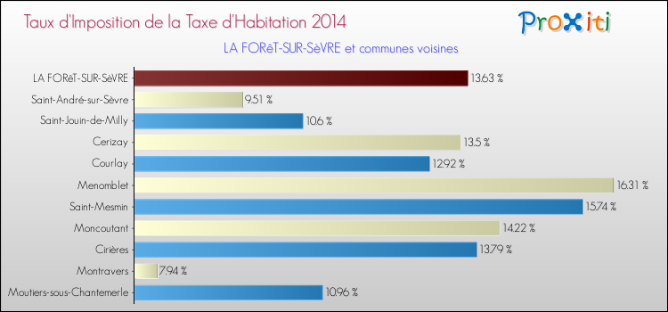 Taux d'imposition de la taxe d'habitation 2014 pour LA FORêT-SUR-SèVRE et les communes proches Comparaison des taux d'imposition de la taxe d'habitation 2014 pour LA FORêT-SUR-SèVRE et les communes voisines
