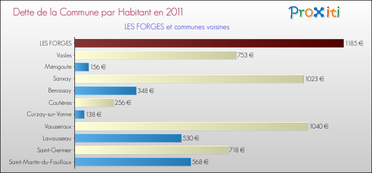 Dette par habitant de la commune en 2011 pour LES FORGES et les communes proches Comparaison de la dette par habitant de la commune en 2011 pour LES FORGES et les communes voisines
