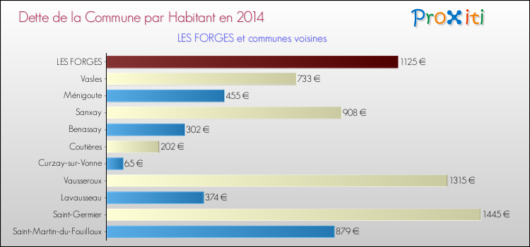 Dette par habitant de la commune en 2014 pour LES FORGES et les communes proches Comparaison de la dette par habitant de la commune en 2014 pour LES FORGES et les communes voisines
