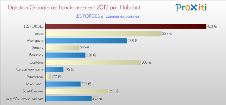 Montant des dotations globales de fonctionnement DGF par Habitant pour LES FORGES et les communes proches Comparaison des des dotations globales de fonctionnement DGF par habitant pour LES FORGES et les communes voisines