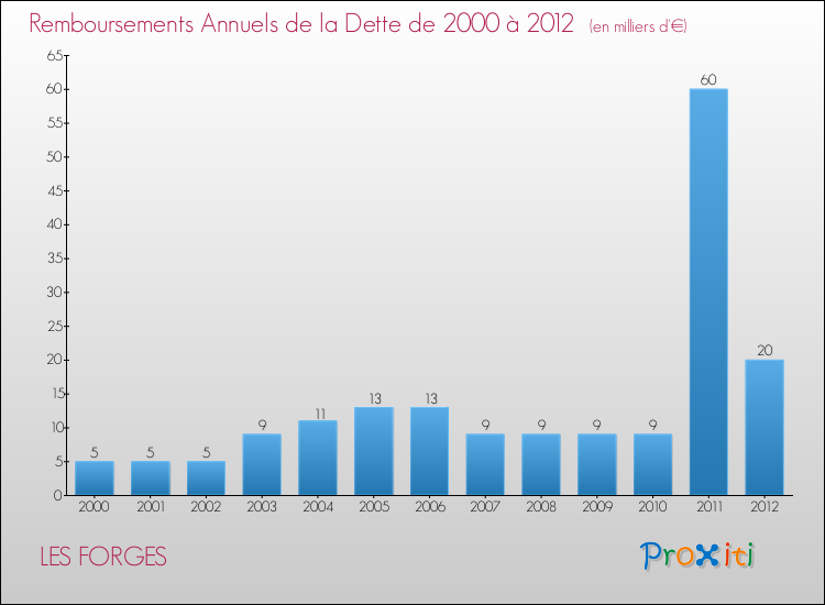 Evolution de l'annuité de la dette pour la commune de LES FORGES de 2000 à 2012 Annuités de la dette pour LES FORGES de 2000 à 2012