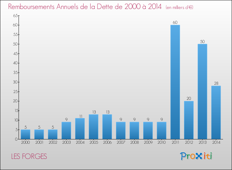 Evolution de l'annuité de la dette pour la commune de LES FORGES de 2000 à 2014 Annuités de la dette pour LES FORGES de 2000 à 2014