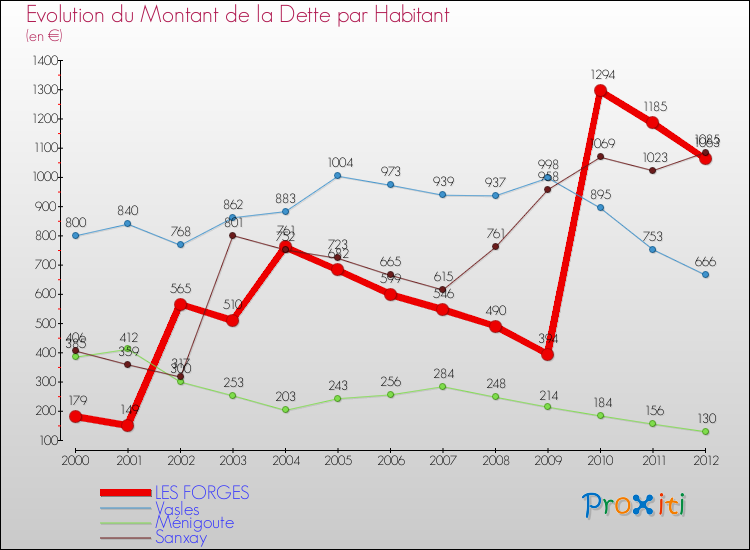 Evolution de la dette par habitant pour la commune de LES FORGES et les communes proches de 2000 à 2012 Comparaison de la dette par habitant pour LES FORGES et les communes voisines de 2000 à 2012