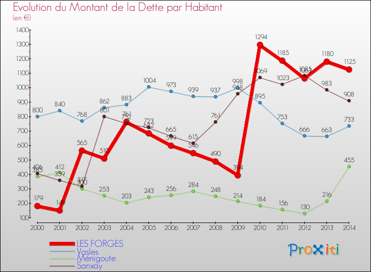 Evolution de la dette par habitant pour la commune de LES FORGES et les communes proches de 2000 à 2014 Comparaison de la dette par habitant pour LES FORGES et les communes voisines de 2000 à 2014