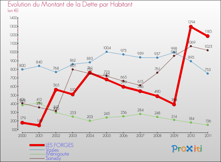 Evolution de la dette par habitant pour la commune de LES FORGES et les communes proches Comparaison de la dette par habitant pour LES FORGES et les communes voisines