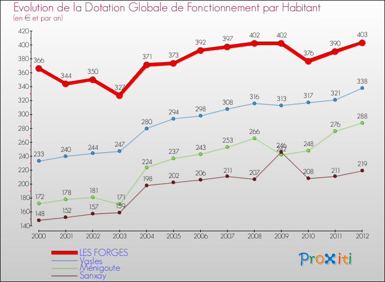 Evolution et montant de la dotation globale de fonctionnement par Habitant pour LES FORGES et les communes proches Comparaison des dotations globales de fonctionnement par habitant pour LES FORGES et les communes voisines