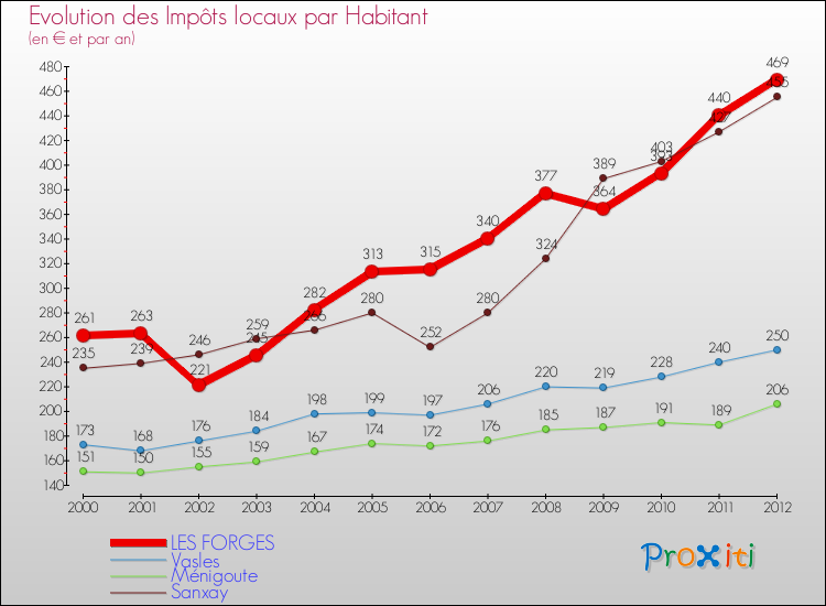 Evolution et montant des impôts locaux par Habitant pour LES FORGES et les communes proches Comparaison des impôts locaux par habitant pour LES FORGES et les communes voisines