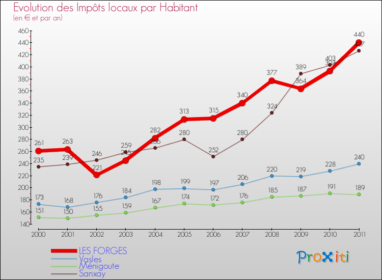 Evolution et montant des impôts locaux par Habitant pour LES FORGES et les communes proches Comparaison des impôts locaux par habitant pour LES FORGES et les communes voisines