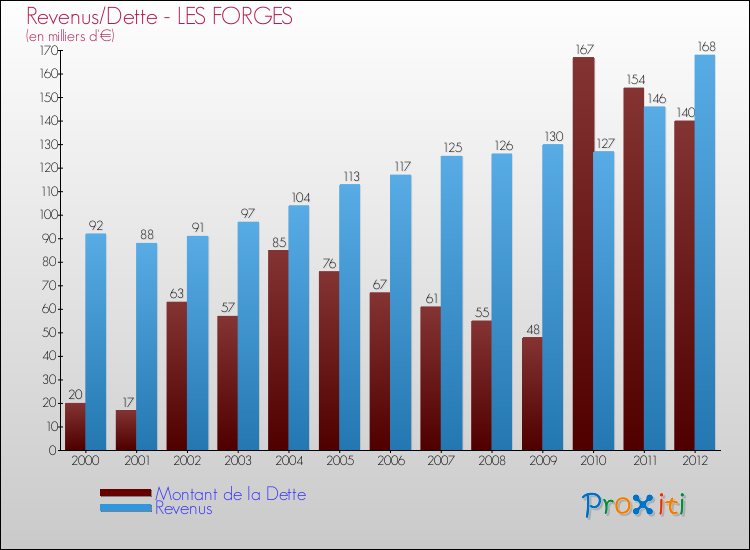 Evolution comparée de la dette et des revenus pour la commune de LES FORGES de 2000 à 2012 Comparaison de la dette et des revenus pour LES FORGES de 2000 à 2012