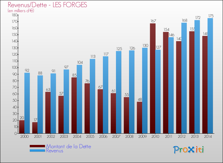 Evolution comparée de la dette et des revenus pour la commune de LES FORGES de 2000 à 2014 Comparaison de la dette et des revenus pour LES FORGES de 2000 à 2014