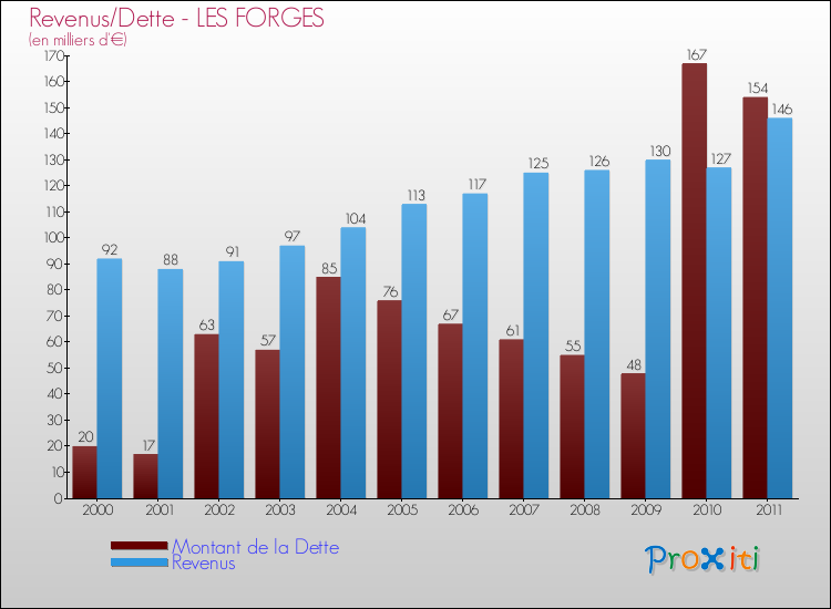 Evolution comparée de la dette et des revenus pour la commune de LES FORGES de 2000 à 2011 Comparaison de la dette et des revenus pour LES FORGES de 2000 à 2011