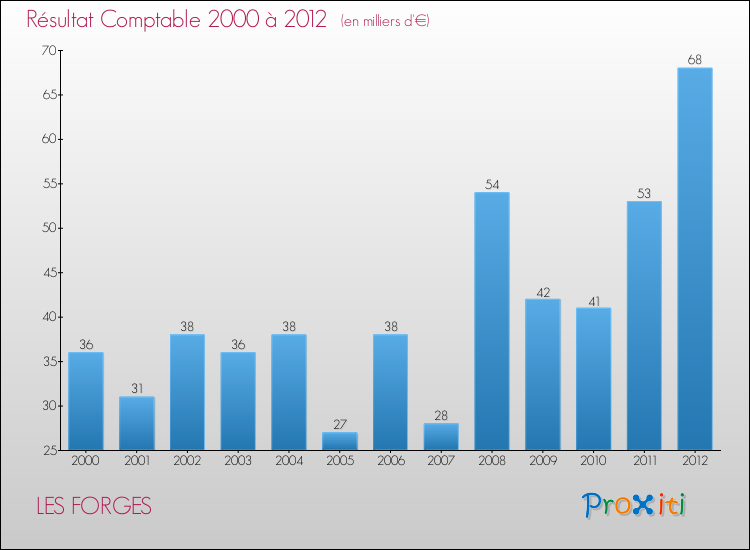 Evolution du résultat comptable pour la commune de LES FORGES de 2000 à 2012 Evolution du résultat comptable pour LES FORGES de 2000 à 2012