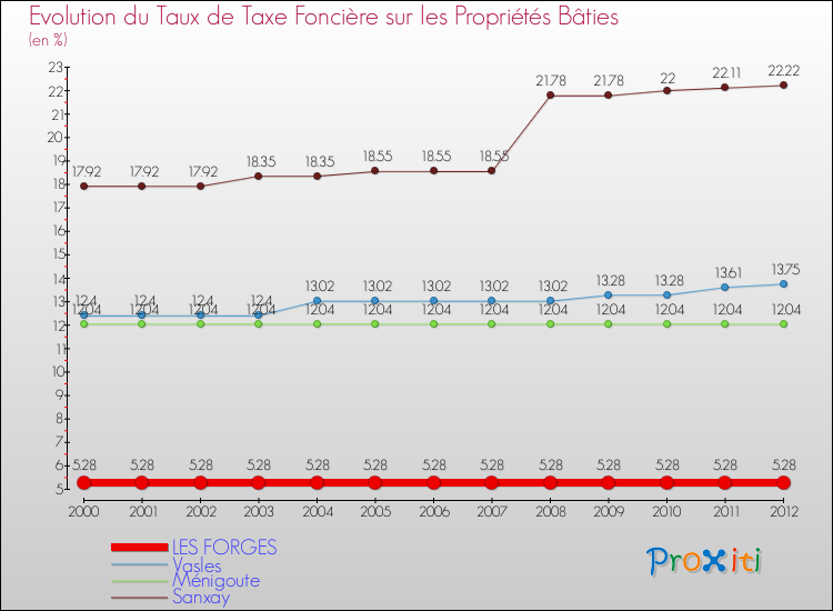 Evolution du taux de la taxe foncière sur le bati pour LES FORGES et les communes proches de 2000 à 2012 Comparaison des taux de taxe foncière sur le bati pour LES FORGES et les communes voisines de 2000 à 2012