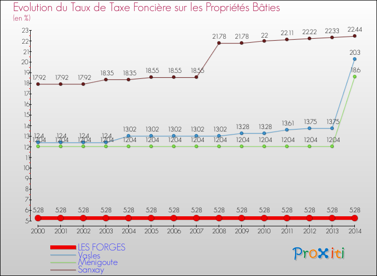 Evolution du taux de la taxe foncière sur le bati pour LES FORGES et les communes proches de 2000 à 2014 Comparaison des taux de taxe foncière sur le bati pour LES FORGES et les communes voisines de 2000 à 2014