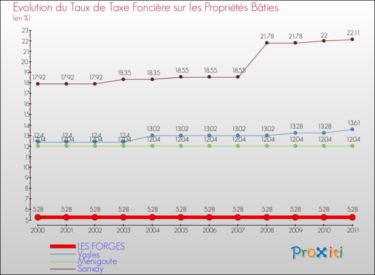Evolution du taux de la taxe foncière sur le bati pour LES FORGES et les communes proches Comparaison des taux de taxe foncière sur le bati pour LES FORGES et les communes voisines