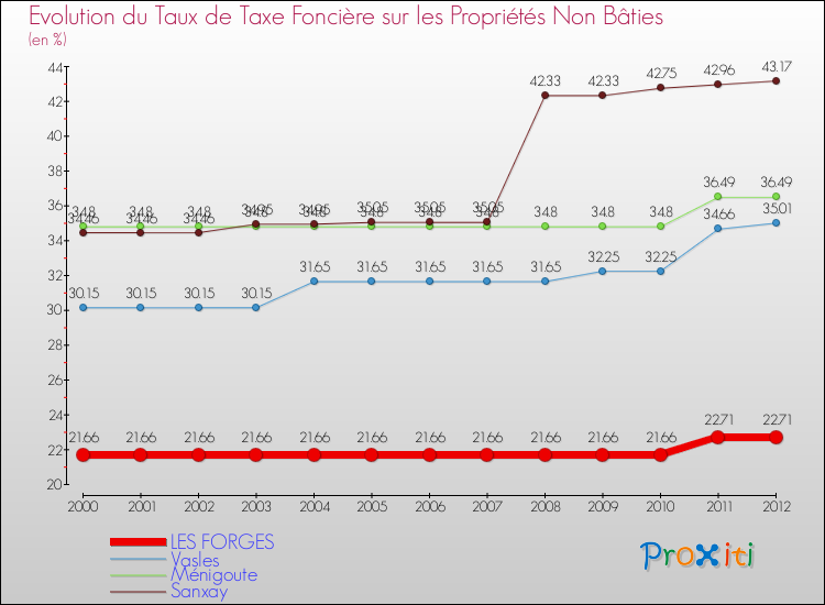 Evolution du taux de la taxe foncière sur les immeubles et terrains non batis pour LES FORGES et les communes proches de 2000 à 2012 Comparaison des taux de la taxe foncière sur les immeubles et terrains non batis pour LES FORGES et les communes voisines de 2000 à 2012