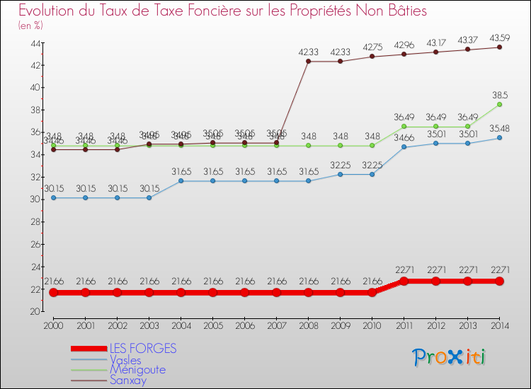Evolution du taux de la taxe foncière sur les immeubles et terrains non batis pour LES FORGES et les communes proches de 2000 à 2014 Comparaison des taux de la taxe foncière sur les immeubles et terrains non batis pour LES FORGES et les communes voisines de 2000 à 2014