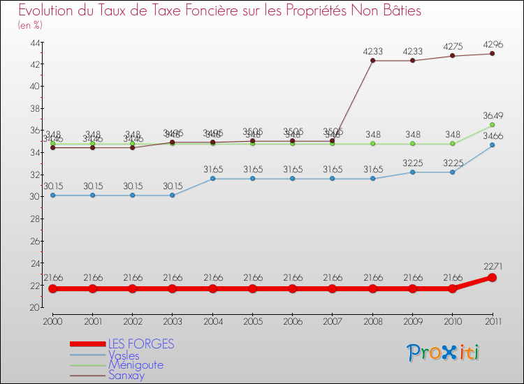 Evolution du taux de la taxe foncière sur les immeubles et terrains non batis pour LES FORGES et les communes proches Comparaison des taux de la taxe foncière sur les immeubles et terrains non batis pour LES FORGES et les communes voisines