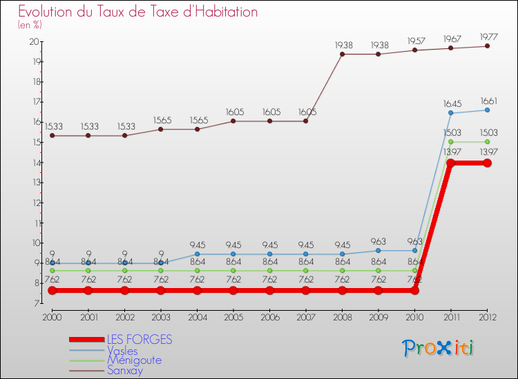 Evolution du taux de la taxe d'habitation pour LES FORGES et les communes proches Comparaison des taux de la taxe d'habitation pour LES FORGES et les communes voisines