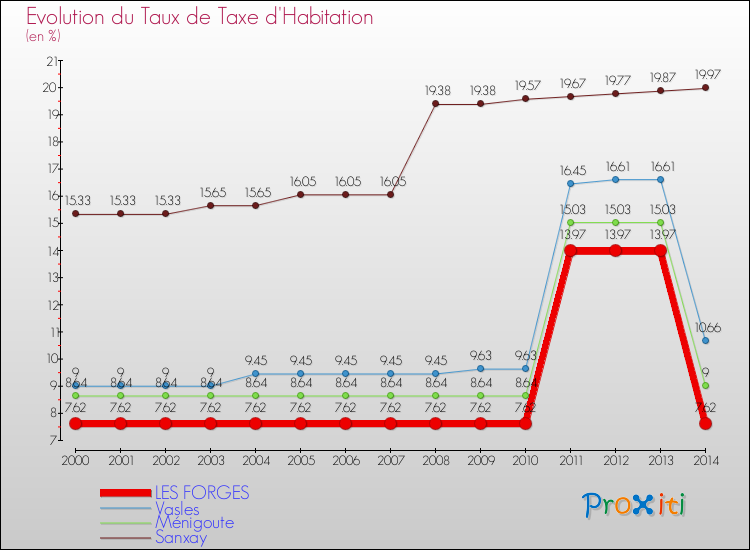 Evolution du taux de la taxe d'habitation pour LES FORGES et les communes proches de 2000 à 2014 Comparaison des taux de la taxe d'habitation pour LES FORGES et les communes voisines de 2000 à 2014