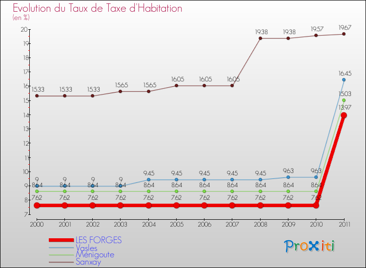 Evolution du taux de la taxe d'habitation pour LES FORGES et les communes proches Comparaison des taux de la taxe d'habitation pour LES FORGES et les communes voisines
