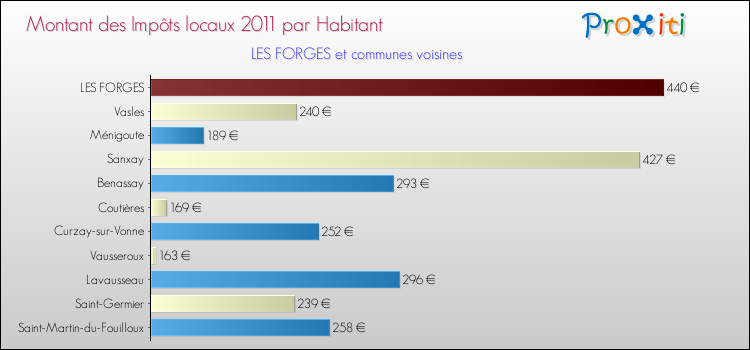 Montant des impôts locaux par Habitant pour LES FORGES et les communes proches Comparaison des impôts locaux par habitant pour LES FORGES et les communes voisines