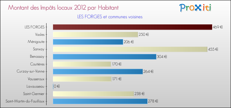 Montant des impôts locaux par Habitant pour LES FORGES et les communes proches Comparaison des impôts locaux par habitant pour LES FORGES et les communes voisines