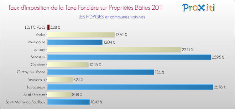Taux d'imposition de la taxe foncière sur le bati 2011 pour LES FORGES et les communes proches Comparaison des taux d'imposition de la taxe foncière sur le bati 2011 pour LES FORGES et les communes voisines