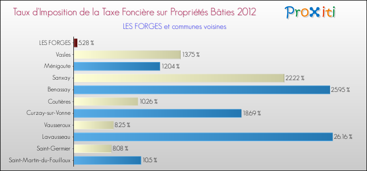 Taux d'imposition de la taxe foncière sur le bati 2012 pour LES FORGES et les communes proches Comparaison des taux d'imposition de la taxe foncière sur le bati 2012 pour LES FORGES et les communes voisines