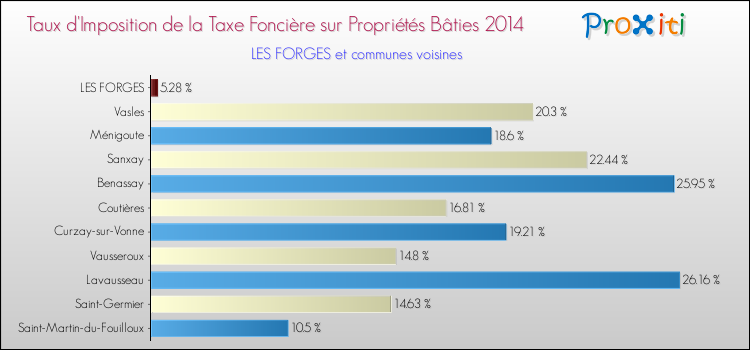 Taux d'imposition de la taxe foncière sur le bati 2014 pour LES FORGES et les communes proches Comparaison des taux d'imposition de la taxe foncière sur le bati 2014 pour LES FORGES et les communes voisines