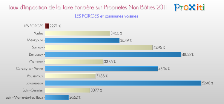 Taux d'imposition de la taxe foncière sur les immeubles et terrains non batis 2011 pour LES FORGES et les communes proches Comparaison des taux d'imposition de la taxe foncière sur les immeubles et terrains non batis 2011 pour LES FORGES et les communes voisines