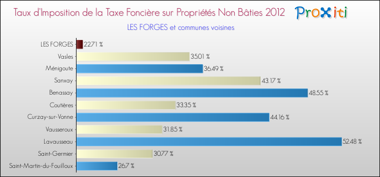 Taux d'imposition de la taxe foncière sur les immeubles et terrains non batis 2012 pour LES FORGES et les communes proches Comparaison des taux d'imposition de la taxe foncière sur les immeubles et terrains non batis 2012 pour LES FORGES et les communes voisines