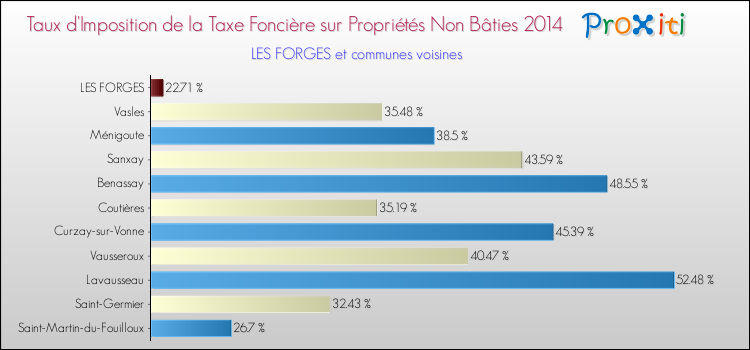 Taux d'imposition de la taxe foncière sur les immeubles et terrains non batis 2014 pour LES FORGES et les communes proches Comparaison des taux d'imposition de la taxe foncière sur les immeubles et terrains non batis 2014 pour LES FORGES et les communes voisines