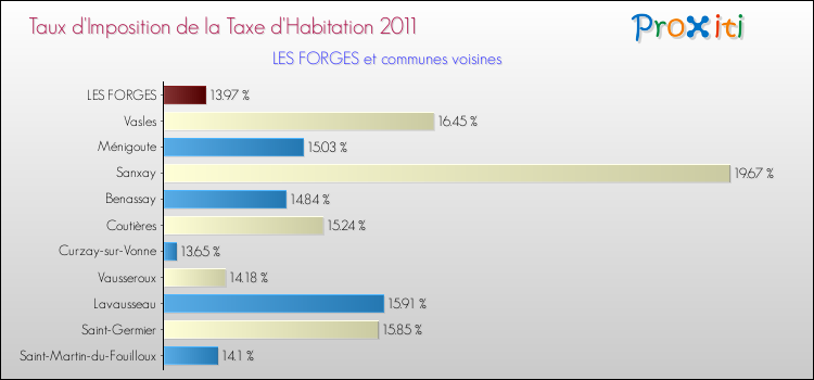 Taux d'imposition de la taxe d'habitation 2011 pour LES FORGES et les communes proches Comparaison des taux d'imposition de la taxe d'habitation 2011 pour LES FORGES et les communes voisines