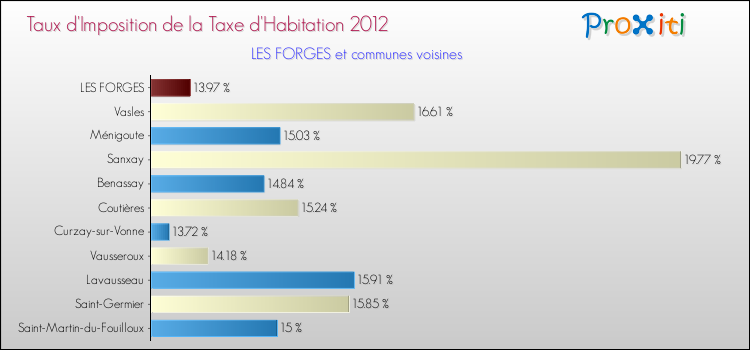 Taux d'imposition de la taxe d'habitation 2012 pour LES FORGES et les communes proches Comparaison des taux d'imposition de la taxe d'habitation 2012 pour LES FORGES et les communes voisines