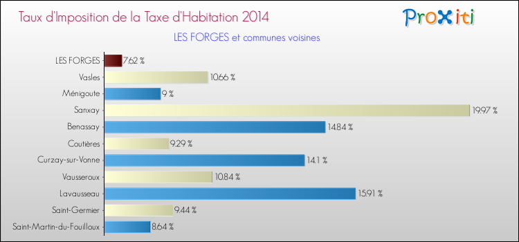 Taux d'imposition de la taxe d'habitation 2014 pour LES FORGES et les communes proches Comparaison des taux d'imposition de la taxe d'habitation 2014 pour LES FORGES et les communes voisines