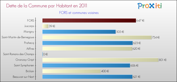 Dette par habitant de la commune en 2011 pour FORS et les communes proches Comparaison de la dette par habitant de la commune en 2011 pour FORS et les communes voisines