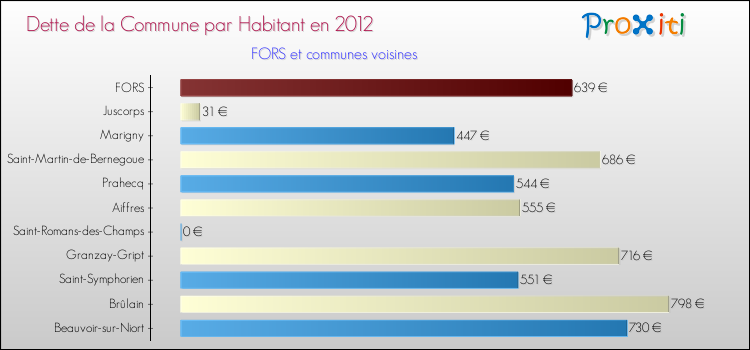 Dette par habitant de la commune en 2012 pour FORS et les communes proches Comparaison de la dette par habitant de la commune en 2012 pour FORS et les communes voisines
