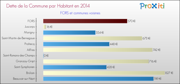 Dette par habitant de la commune en 2014 pour FORS et les communes proches Comparaison de la dette par habitant de la commune en 2014 pour FORS et les communes voisines