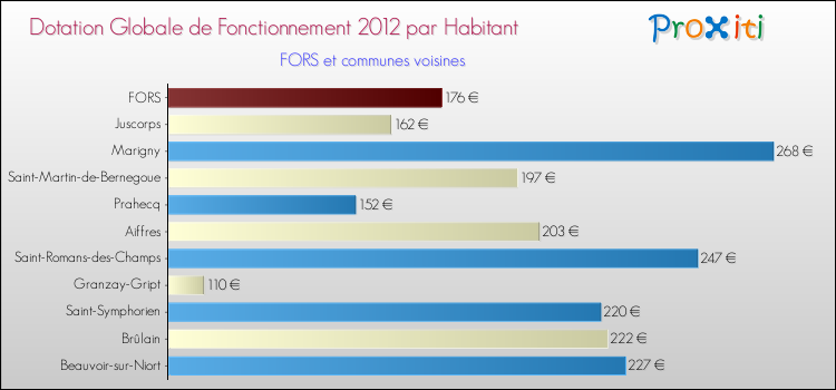 Montant des dotations globales de fonctionnement DGF par Habitant pour FORS et les communes proches Comparaison des des dotations globales de fonctionnement DGF par habitant pour FORS et les communes voisines
